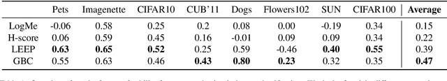 Figure 2 for Transferability Estimation using Bhattacharyya Class Separability