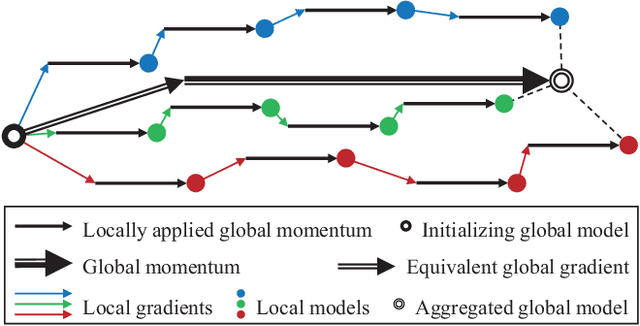 Figure 3 for Federated Face Recognition