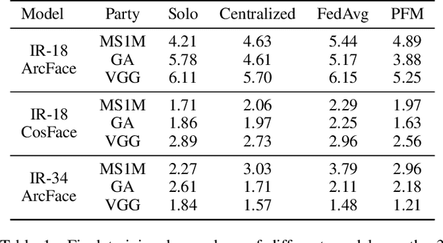 Figure 2 for Federated Face Recognition