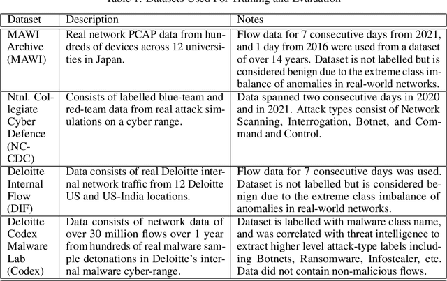 Figure 1 for Zero Day Threat Detection Using Graph and Flow Based Security Telemetry