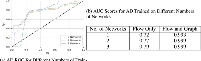 Figure 4 for Zero Day Threat Detection Using Graph and Flow Based Security Telemetry