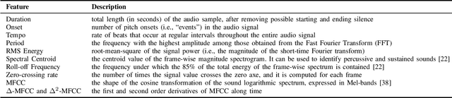 Figure 4 for L3-Net Deep Audio Embeddings to Improve COVID-19 Detection from Smartphone Data