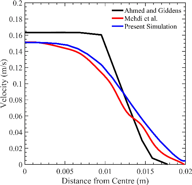 Figure 1 for Modeling and Predicting Blood Flow Characteristics through Double Stenosed Artery from CFD simulation using Deep Learning Models