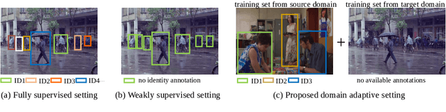 Figure 1 for Domain Adaptive Person Search