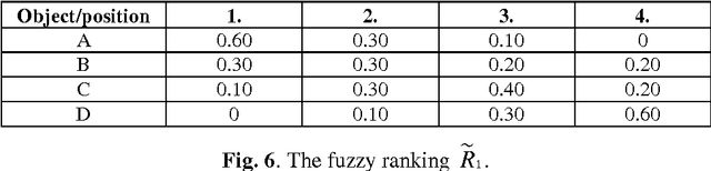 Figure 3 for Fuzzy Rankings: Properties and Applications