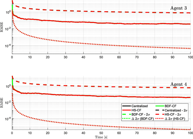 Figure 4 for Exact and Approximate Heterogeneous Bayesian Decentralized Data Fusion