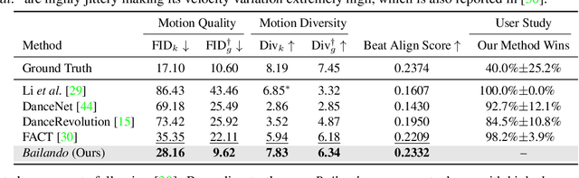 Figure 1 for Bailando: 3D Dance Generation by Actor-Critic GPT with Choreographic Memory