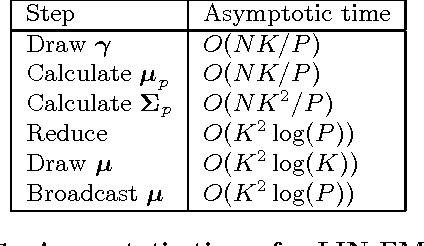 Figure 2 for Fast Parallel SVM using Data Augmentation