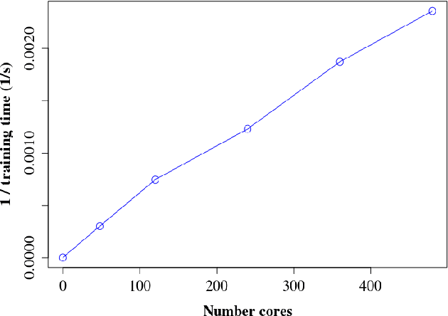 Figure 4 for Fast Parallel SVM using Data Augmentation