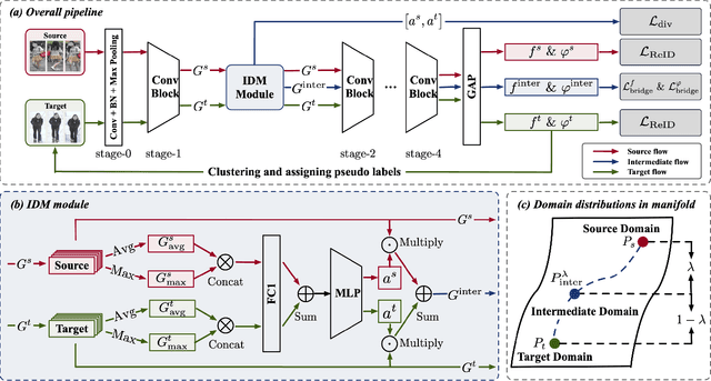 Figure 3 for IDM: An Intermediate Domain Module for Domain Adaptive Person Re-ID