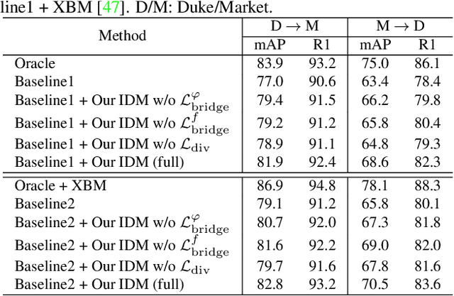 Figure 2 for IDM: An Intermediate Domain Module for Domain Adaptive Person Re-ID