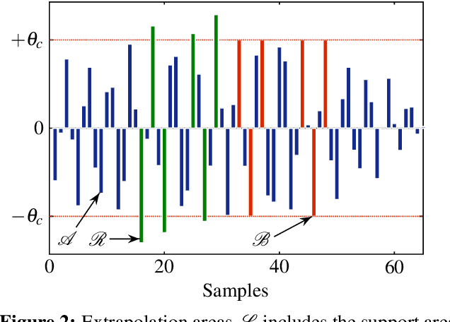 Figure 3 for Declipping of Speech Signals Using Frequency Selective Extrapolation