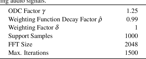 Figure 2 for Declipping of Speech Signals Using Frequency Selective Extrapolation