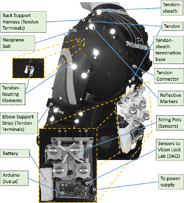 Figure 2 for Nonlinearity Compensation in a Multi-DoF Shoulder Sensing Exosuit for Real-Time Teleoperation