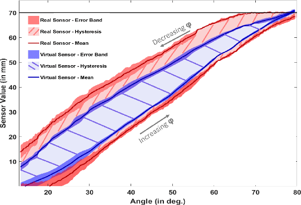 Figure 4 for Nonlinearity Compensation in a Multi-DoF Shoulder Sensing Exosuit for Real-Time Teleoperation