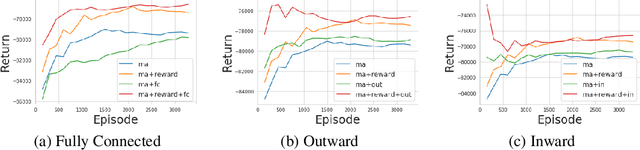 Figure 2 for Spatial Influence-aware Reinforcement Learning for Intelligent Transportation System