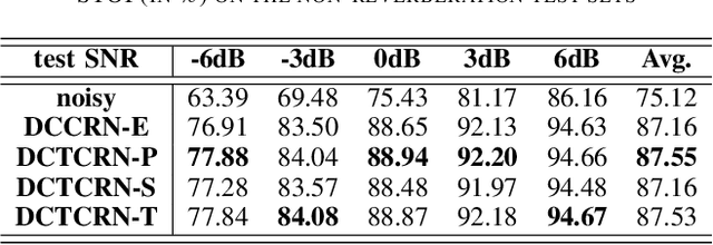 Figure 4 for Real-time Monaural Speech Enhancement With Short-time Discrete Cosine Transform