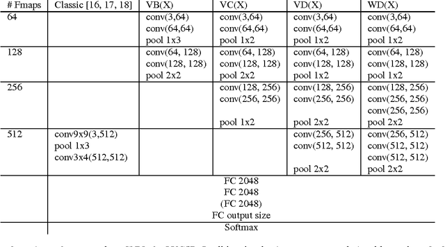 Figure 1 for Very Deep Multilingual Convolutional Neural Networks for LVCSR