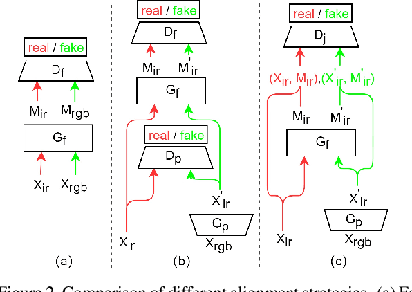 Figure 3 for RGB-Infrared Cross-Modality Person Re-Identification via Joint Pixel and Feature Alignment