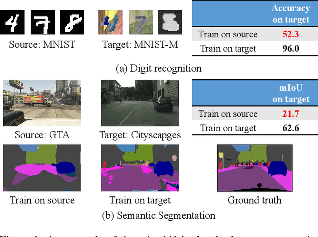 Figure 1 for Multi-source Domain Adaptation in the Deep Learning Era: A Systematic Survey
