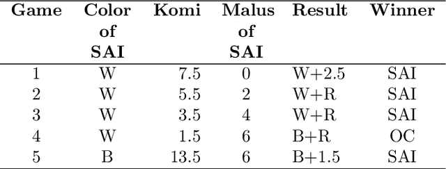 Figure 3 for SAI: a Sensible Artificial Intelligence that plays with handicap and targets high scores in 9x9 Go (extended version)