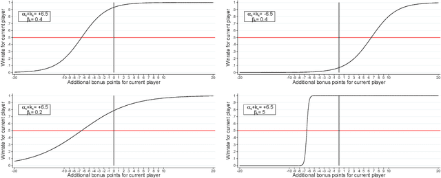 Figure 1 for SAI: a Sensible Artificial Intelligence that plays with handicap and targets high scores in 9x9 Go (extended version)