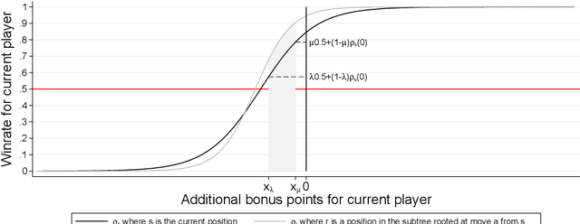 Figure 2 for SAI: a Sensible Artificial Intelligence that plays with handicap and targets high scores in 9x9 Go (extended version)