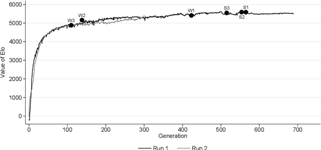 Figure 4 for SAI: a Sensible Artificial Intelligence that plays with handicap and targets high scores in 9x9 Go (extended version)