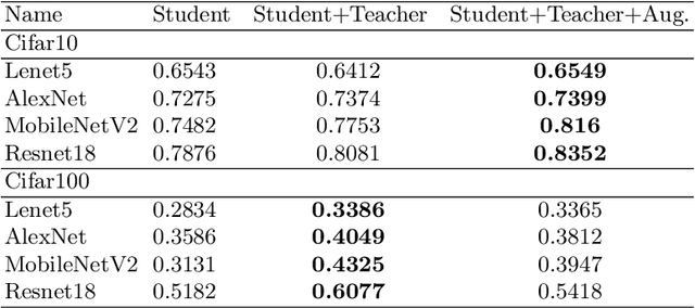 Figure 4 for Can a powerful neural network be a teacher for a weaker neural network?