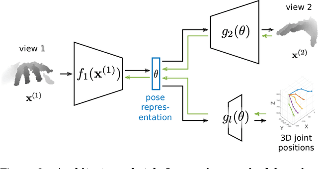 Figure 3 for Learning Pose Specific Representations by Predicting Different Views