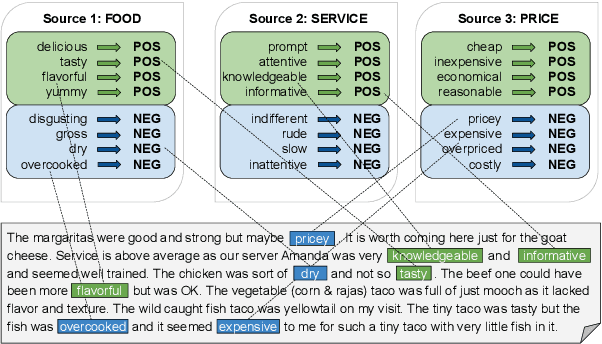 Figure 1 for Denoising Multi-Source Weak Supervision for Neural Text Classification