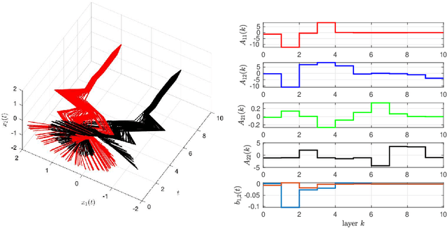 Figure 1 for On the Turnpike to Design of Deep Neural Nets: Explicit Depth Bounds