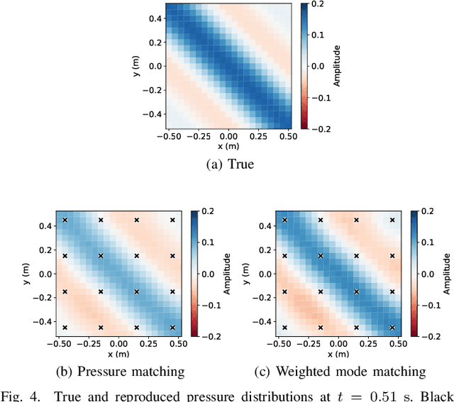 Figure 4 for Sound Field Reproduction With Weighted Mode Matching and Infinite-Dimensional Harmonic Analysis: An Experimental Evaluation