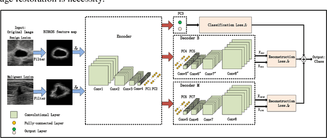 Figure 1 for Breast Ultrasound Computer-Aided Diagnosis Using Structure-Aware Triplet Path Networks