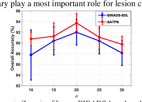 Figure 4 for Breast Ultrasound Computer-Aided Diagnosis Using Structure-Aware Triplet Path Networks