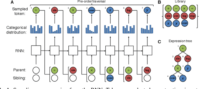Figure 1 for Deep symbolic regression: Recovering mathematical expressions from data via policy gradients