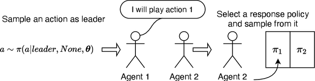 Figure 2 for Preference Communication in Multi-Objective Normal-Form Games