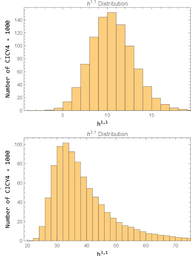 Figure 1 for Machine Learning Calabi-Yau Four-folds