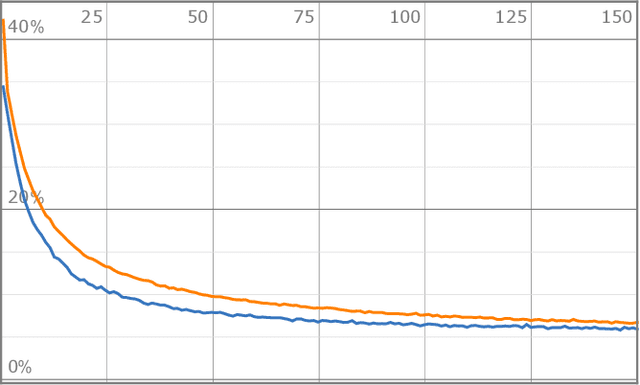 Figure 2 for Machine Learning Calabi-Yau Four-folds