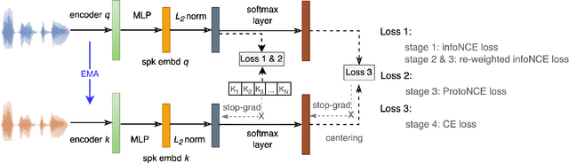 Figure 2 for C3-DINO: Joint Contrastive and Non-contrastive Self-Supervised Learning for Speaker Verification