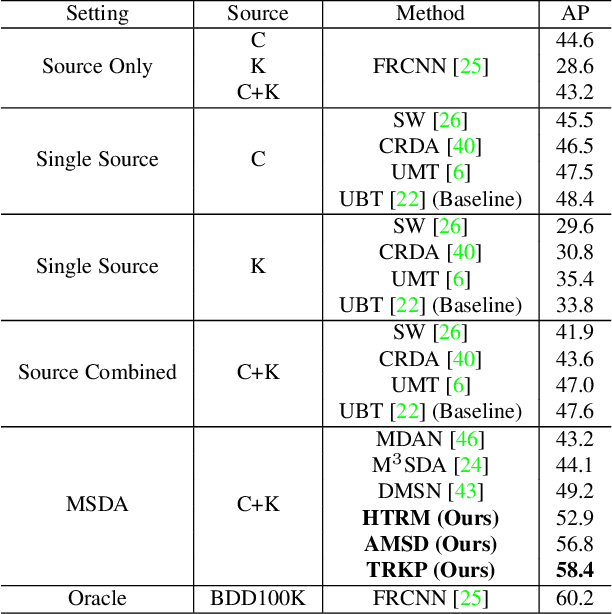 Figure 2 for Target-Relevant Knowledge Preservation for Multi-Source Domain Adaptive Object Detection