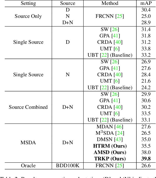 Figure 4 for Target-Relevant Knowledge Preservation for Multi-Source Domain Adaptive Object Detection