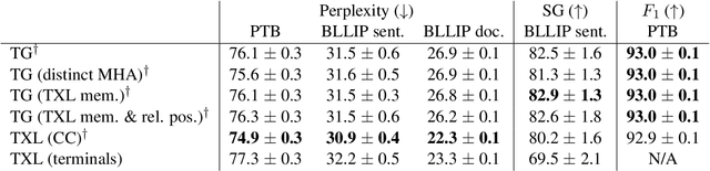 Figure 4 for Transformer Grammars: Augmenting Transformer Language Models with Syntactic Inductive Biases at Scale