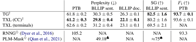 Figure 2 for Transformer Grammars: Augmenting Transformer Language Models with Syntactic Inductive Biases at Scale