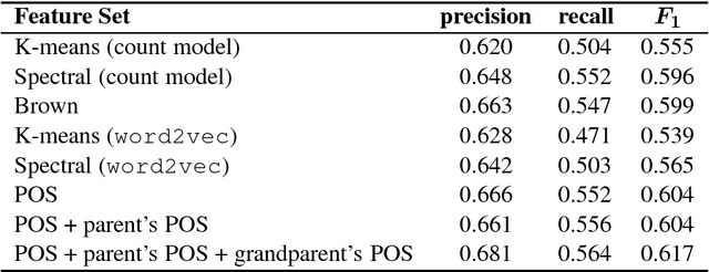Figure 1 for Computing Word Classes Using Spectral Clustering