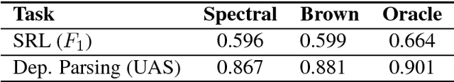 Figure 3 for Computing Word Classes Using Spectral Clustering