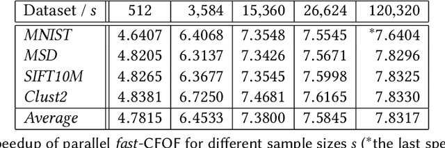 Figure 2 for CFOF: A Concentration Free Measure for Anomaly Detection
