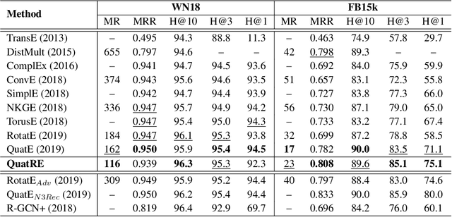 Figure 2 for QuatRE: Relation-Aware Quaternions for Knowledge Graph Embeddings