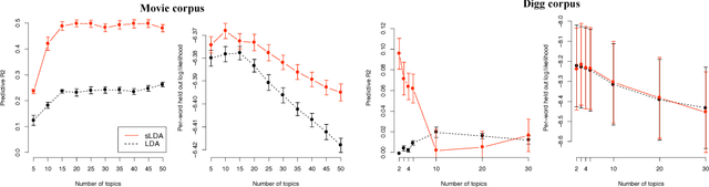 Figure 2 for Supervised Topic Models