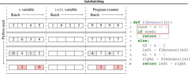 Figure 1 for Automatically Batching Control-Intensive Programs for Modern Accelerators
